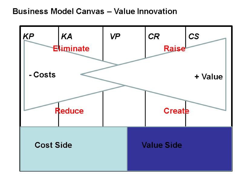 Business Model Canvas – Value Innovation KP KA KR VP CR CS C C$